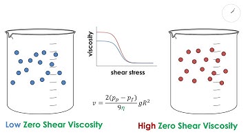 Zero Shear Viscosity