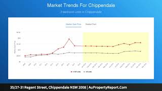 35/27-31 Regent Street, Chippendale NSW 2008 | AuPropertyReport.Com