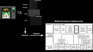 Data-driven Multi-level Segmentation of Image Editing Logs