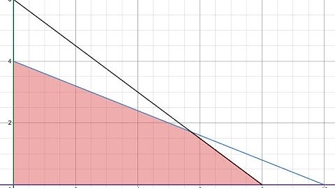 Feasible Region on Desmos