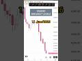 XAUUSD BREAKOUT LEVELS | Day 52/365 #xauusd #forex