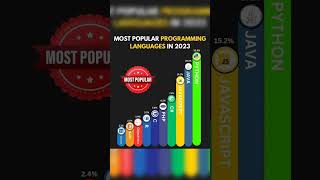 🔰 Popular programming language#data #it #tech#python #tricks #tips#tipsandtricks #ytshorts #1m #1k
