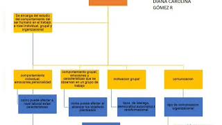 Mapa conceptual psicologia organizacional Mapa conceptual psicologia organizacional