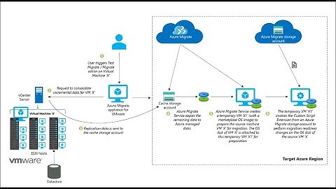 Microsoft options for VMware migration