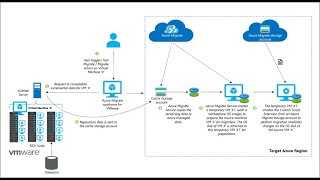 Microsoft options for VMware migration