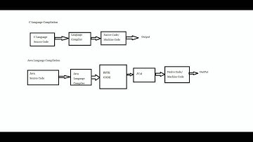 Platform Dependency and Platform Independency - Dot NET Videos In Telugu - PART 2