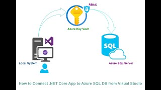 How to connect .NET Core App  + Azure SQL DB + Azure Key Vault from Visual Studio