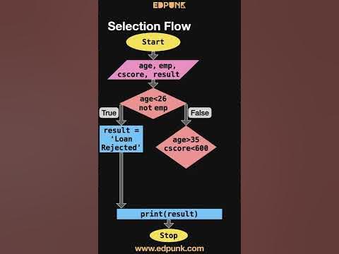 [Day 33] Selection Statements in Python - if .. else | Learn Python ...