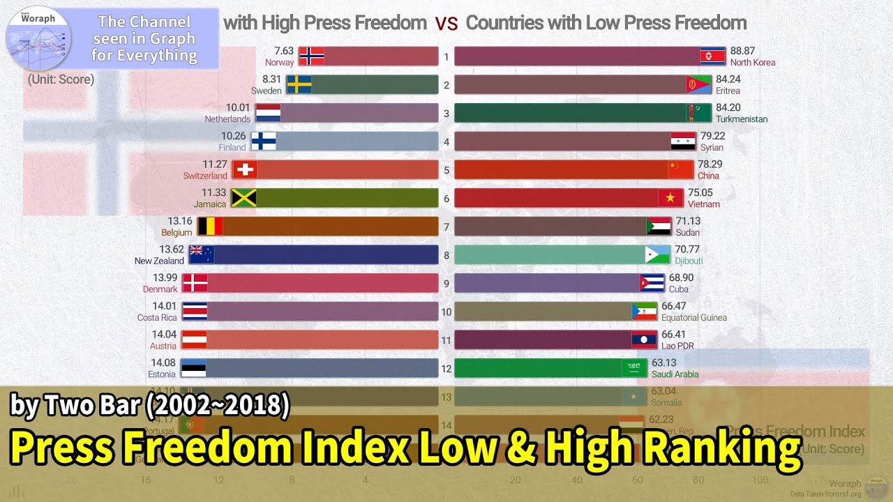 Top 15 Countries Press Freedom Index High And Low Ranking History 2002