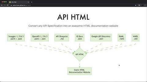 API-HTML - Convert any API specification into a HTML Documentation Website