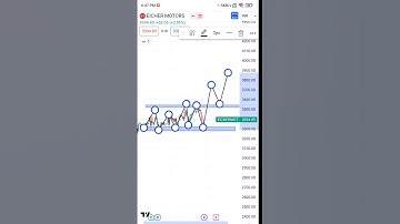 Eicher Motor Chart analysis 📉📈#chartpattern ,#trading #stockmarket #technicalanalysis