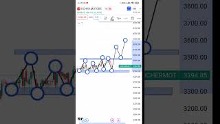 Eicher Motor Chart Analysis ,