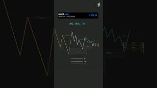 Technical Analysis at higher Timeframes #trading #forex