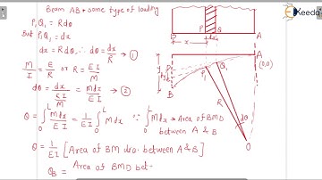 Moment Area Method Definition - Introduction to Deflection of Beams  - Structural analysis 1