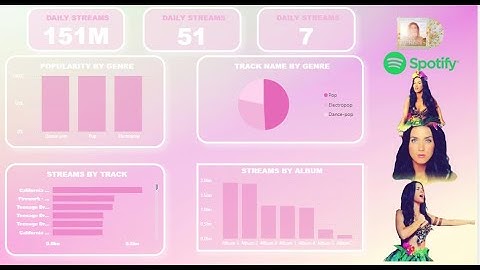 Katy Perry Spotify Dashboard Power BI 🔥 | Learn Power BI in 15 Minutes | Music Analytics | 2026