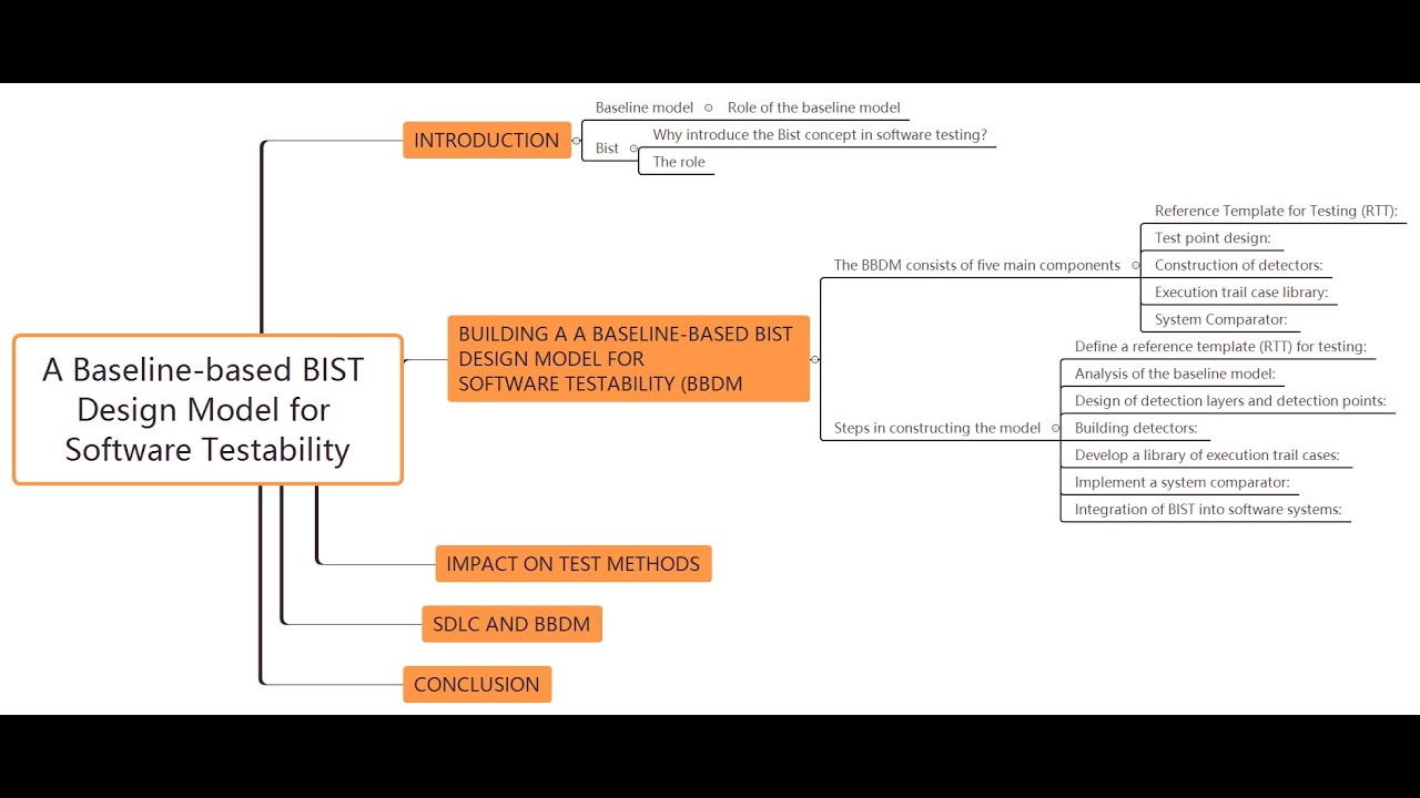 Software Test Design Model2 - YouTube