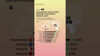 Економіки яких країн Європи зростають найбільше?