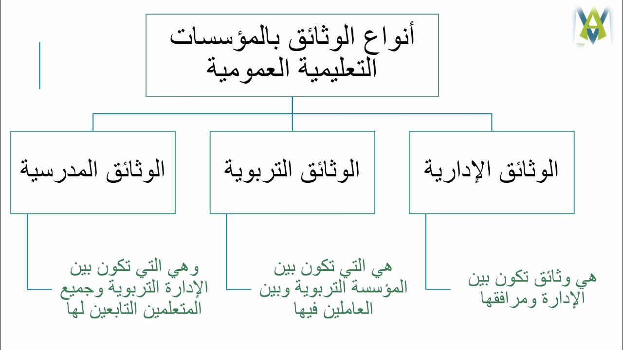 التوثيق والأرشفة وأنواع الوثائق بمؤسسات التربية والتعليم العمومي