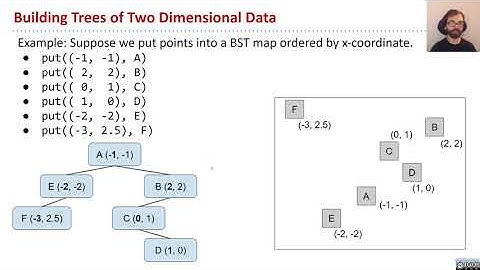 Multidimensional Data, Video 3, Why BSTs Are Not Ideal For 2D Data