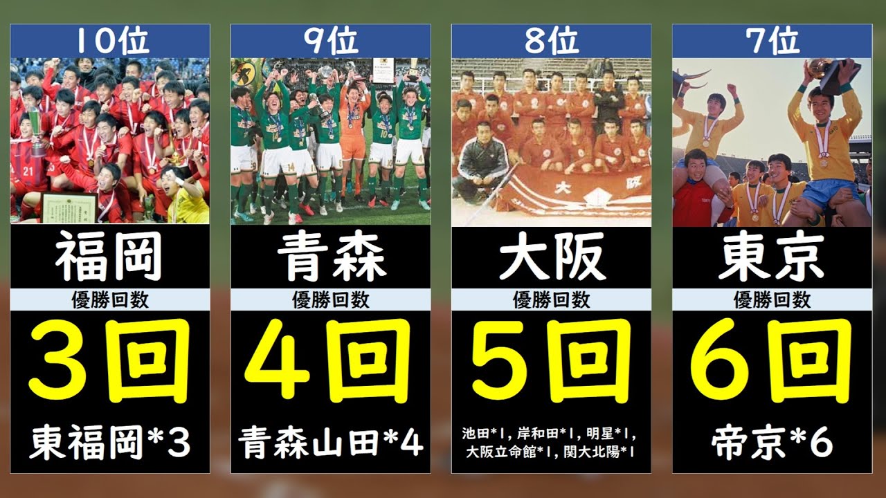 【高校サッカー】都道府県別優勝回数ランキング
