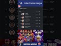 IPL 2026  Most Runs | Heinrich Klaasen, Abhishek Sharma, KL Rahul, Ishan Kishan, VaibhavSooryavanshi