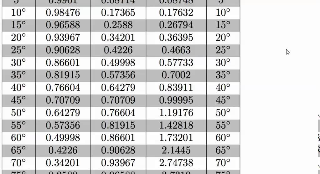 Trigonometric Ratios Sin Cos Tan Youtube