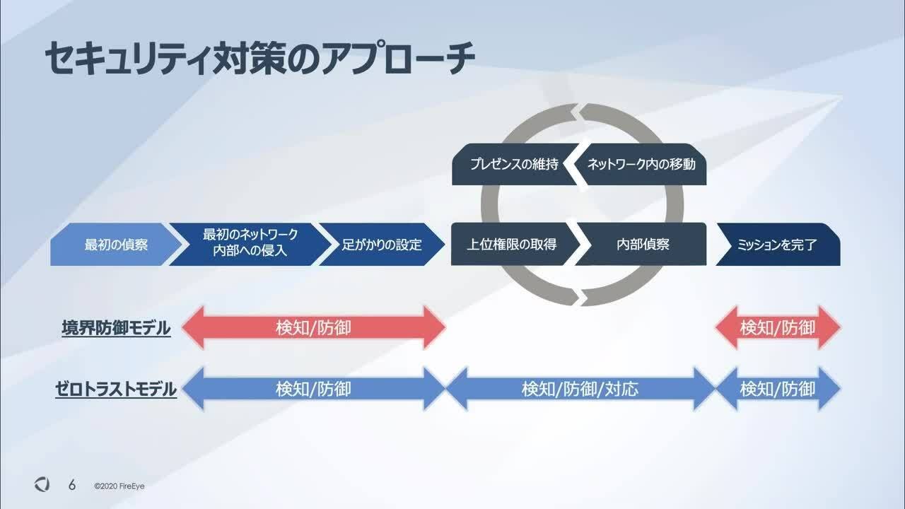 Cyber Summit 2020 ゼロトラストモデルにおける脅威とセキュリティ対策 Youtube