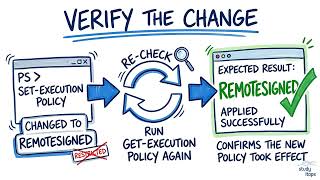 Verify PowerShell Execution Policy Changes With Get-ExecutionPolicy | Powershell For Sysadmins