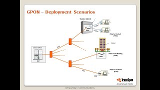 GPON Introduction