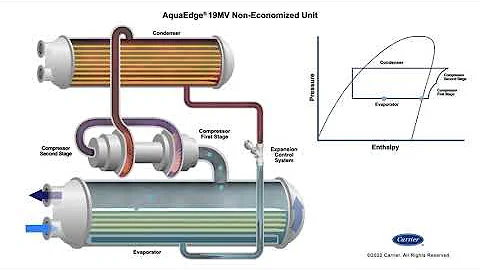 AquaEdge® 19MV Water Cooled Chiller - How it Works