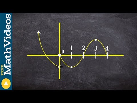 Video: Kur nav diferencējama lielākā veselā skaitļa funkcija?