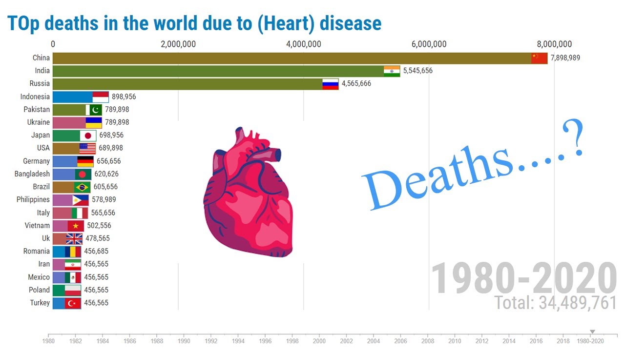 Top deaths in the world due to heart disease(1980-2020)|Data Is ...