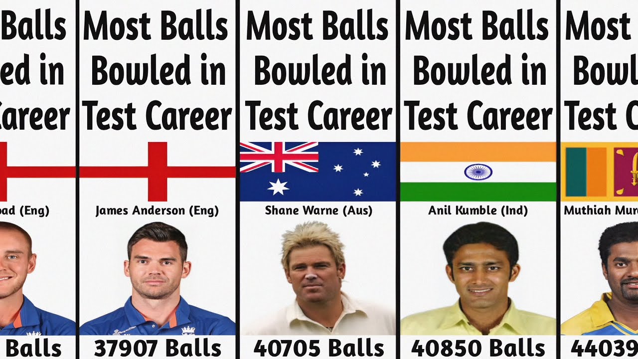 Most Balls Bowled In Test Career Most Overs Test Matches Longest most-balls-bowled-in-test-career-most-overs-test-matches-longest