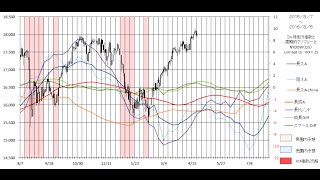 NYDow＆日経平均株価 長期予想 2016/8/5week　3months leading NYDow(DJI)&N225 indicator,dow future