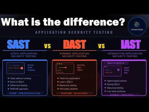 SAST vs DAST vs IAST Cheat Sheet - YouTube