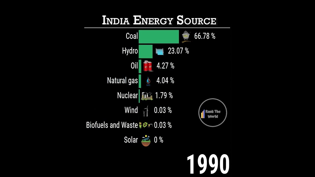 India Electricity Generation Source 
