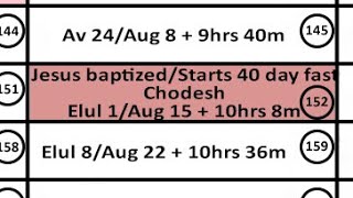 Enoch was conceived on Elul 1 August 15 