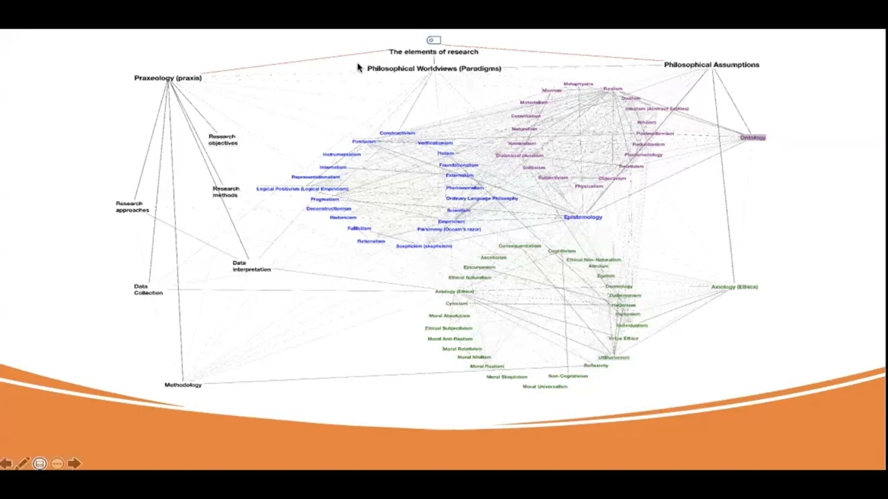 العناصر الرئيسية للبحث: الافتراضيات الفلسفية والنماذج العلمية والتطبيقات البحثية