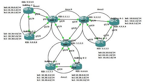 Project III: OSPF configuration