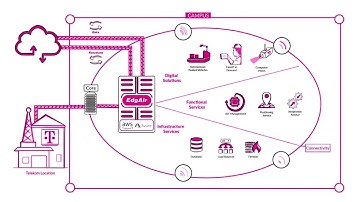 What does the T-Systems 5G Campus Edge solution?