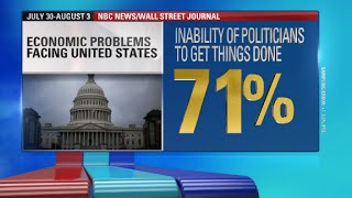 Poll Finds American Malaise