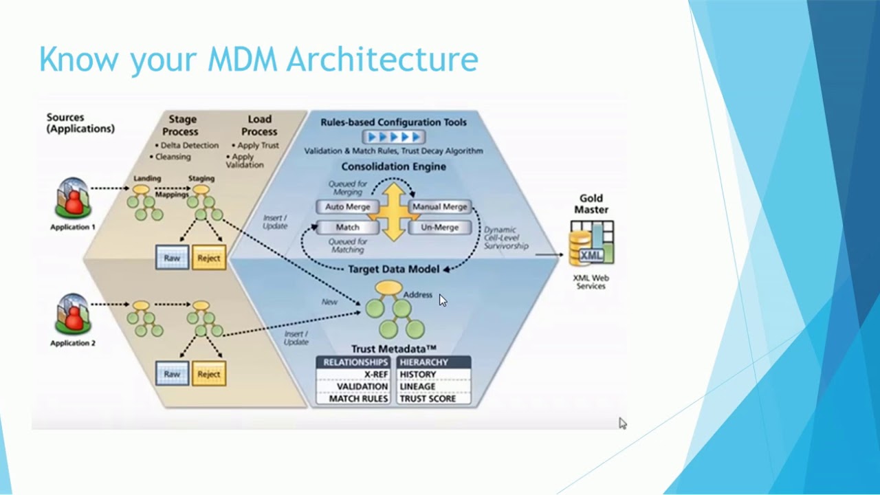 Http mdm. Архитектура MDM. Архитектура mobile device Management. MDM it система. МДМ мастер Дата.