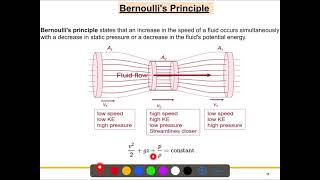 Fluid Mechanics L7: Bernoulli Equations