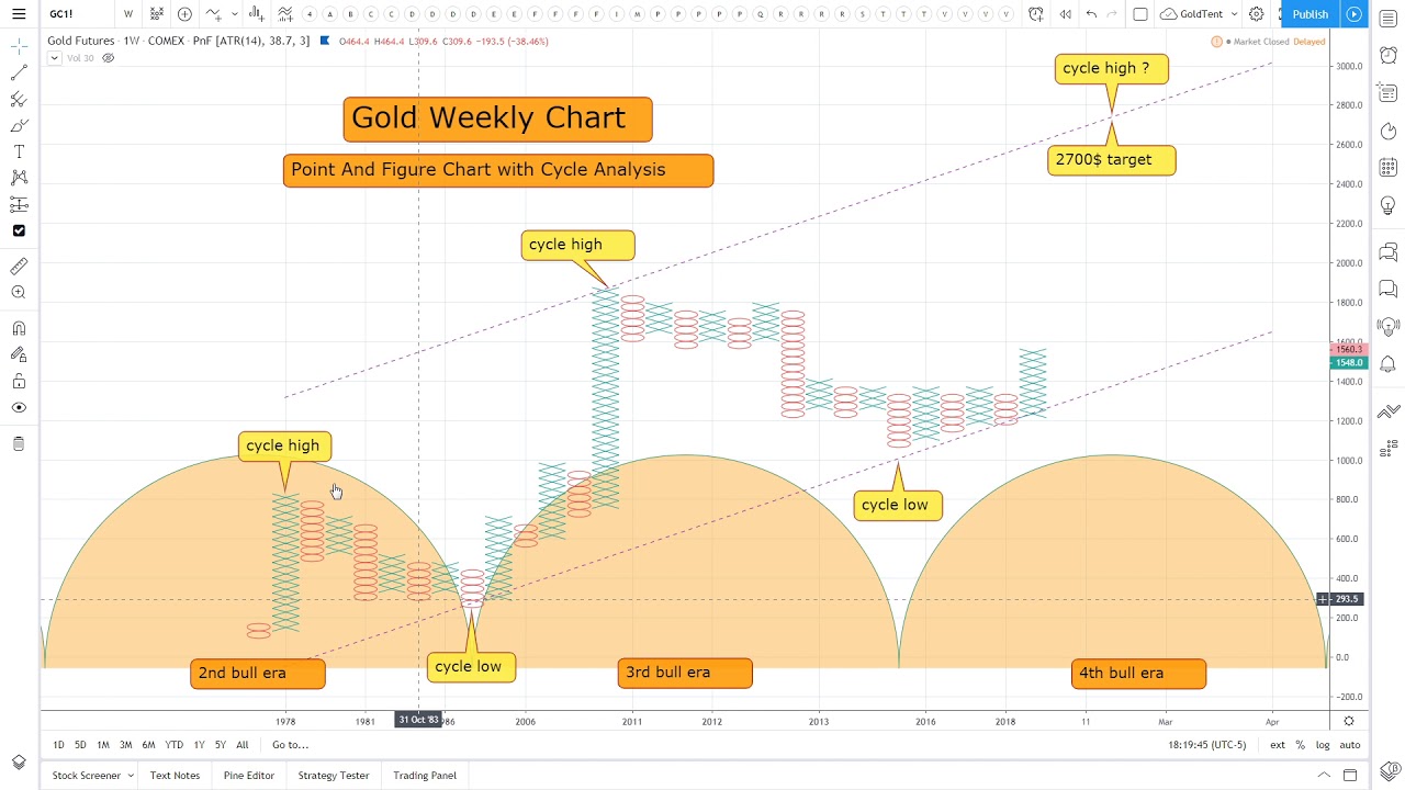 Gold and Silver Bull Market's 2700$ and 60$ cycle peaks! episode artwork