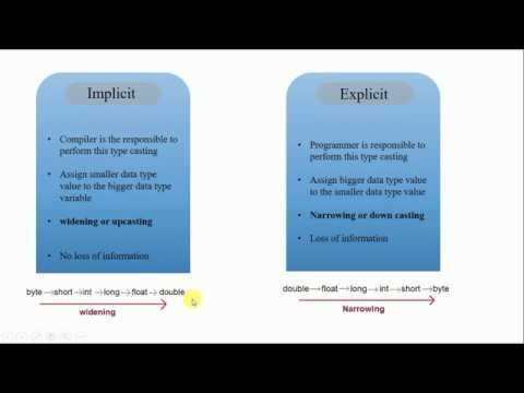 Type Casting in Core java