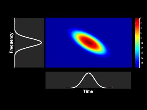Spectrogram : evolution of a Gaussian pulse in a purely dispersive media