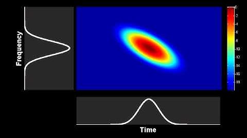 Spectrogram : evolution of a Gaussian pulse in a purely dispersive media