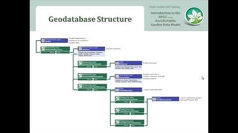 Lesson 1B  Introduction to the APGG  and the  ArcGIS Public Garden Data Model