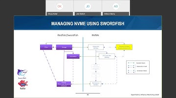 Enhancing NVMe and NVMe-oF configuration and managability with SNIA Swordfish and DMTF Redfish to...