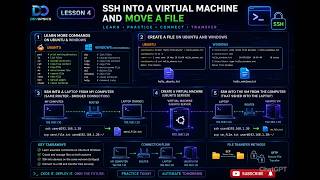 Lesson 4: DevOps for beginners. Control Any Machine on Your Network (SSH & Bridged Networking).